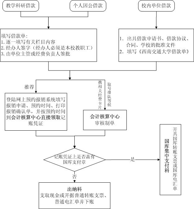 借支流程图图片